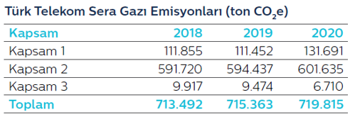 Türk Telekom Sera Gazı Emisyonları